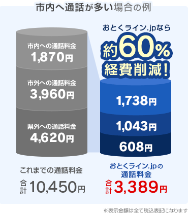 市内へ通話が多い場合の例おとくライン.jpなら約60%経費削減!