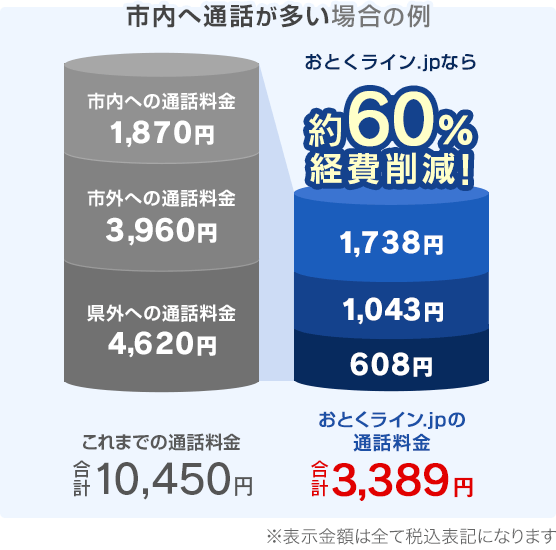 市内へ通話が多い場合の例 おとくライン.jpなら約60%経費削減！